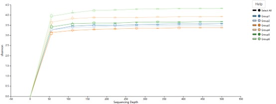 Rarefaction curve for sequenced reads across all samples.