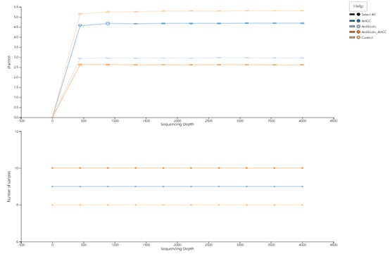Rarefaction curve (the above figure) and sequencing depth (the below figure) of sample reads.