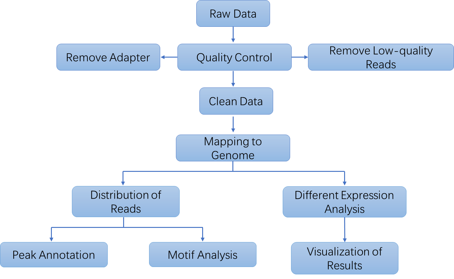The Data Analysis Pipeline of RIP-Seq. 