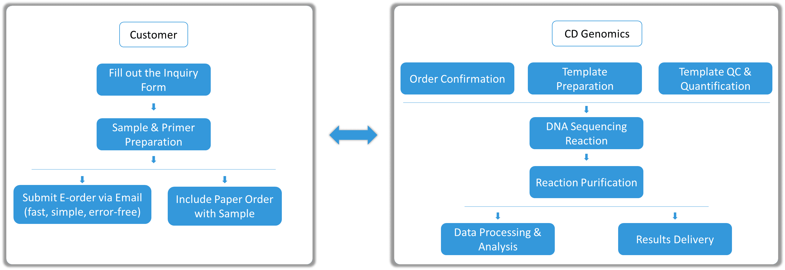 Workflow for Sanger sequencing services