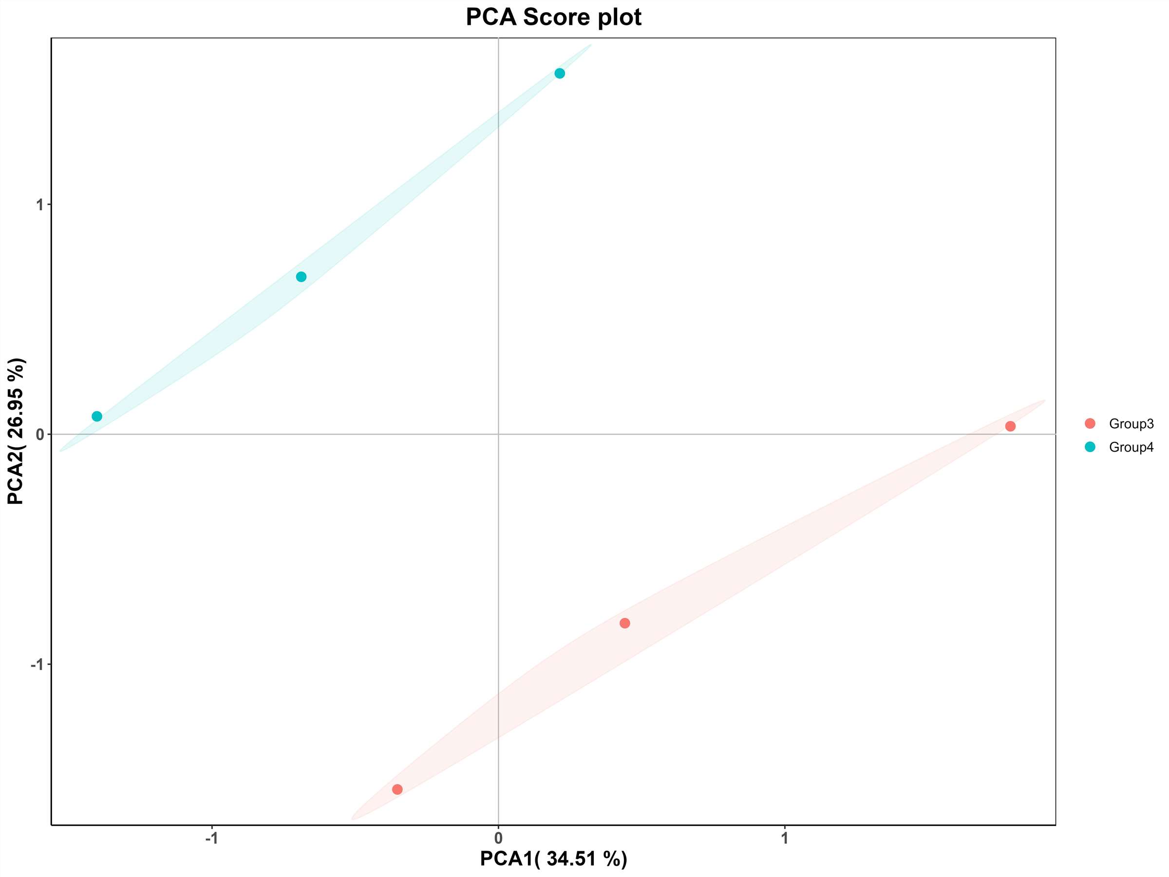 PCA score plot visualizing sample group differences