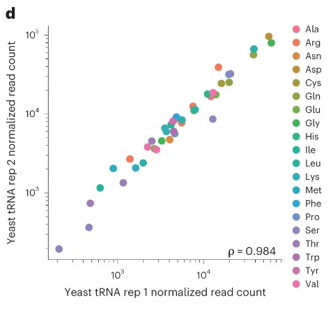 Results to show reproducibility across native samples