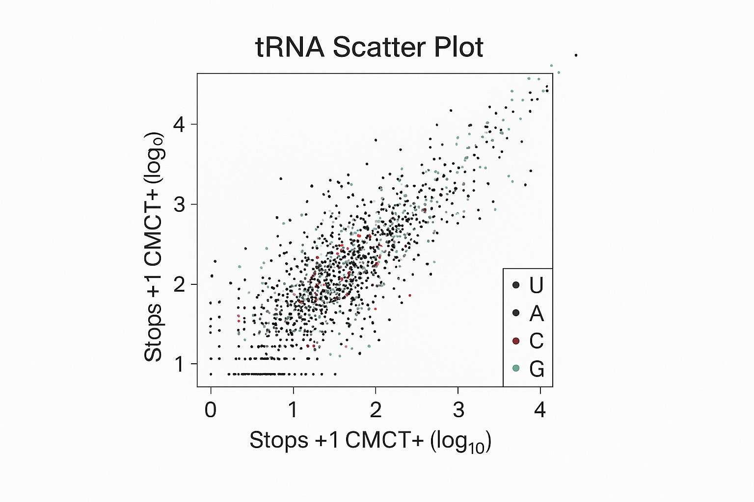 tRNA Scatter Plot