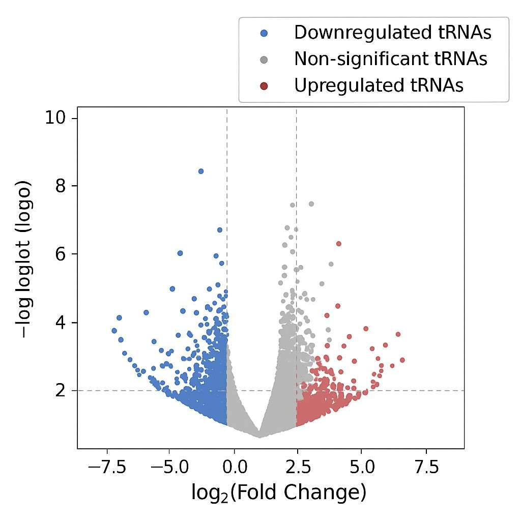 tRNA Volcano Plot