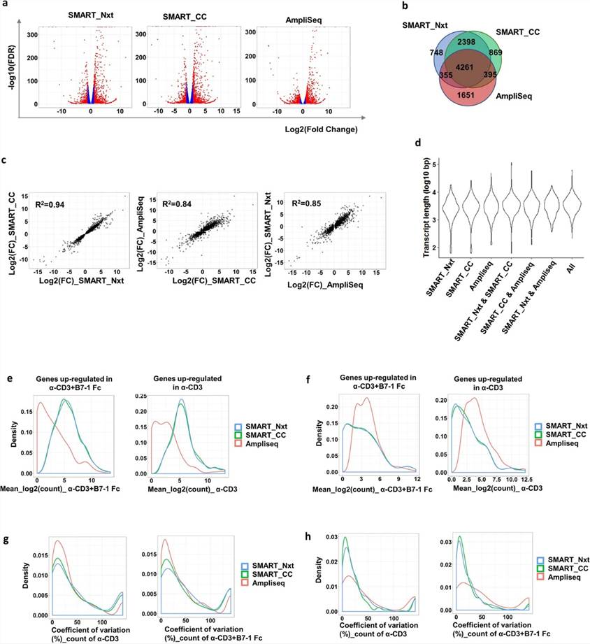 Fig 1. Common differentially expressed genes were detected across three platforms, alongside platform-specific detections. (Wang et al., 2019)