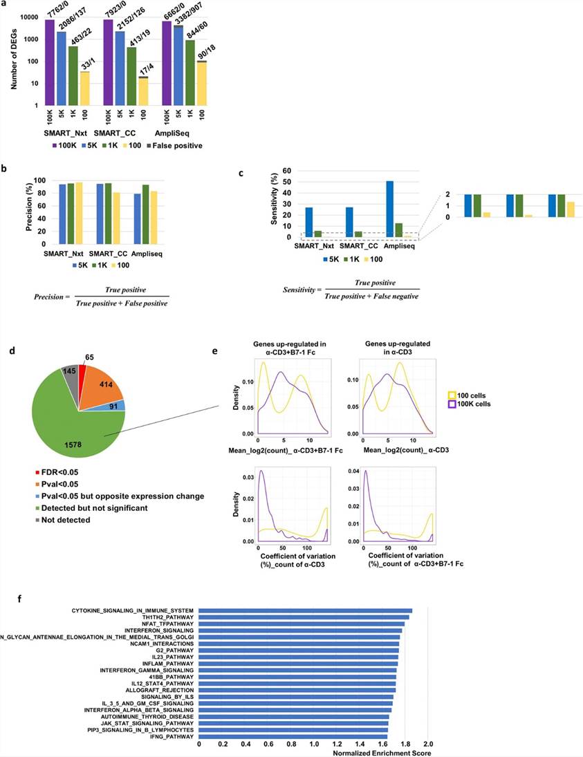 Fig 2. The number of differentially expressed genes decreased with lower input; however, detection precision remained robust, with AmpliSeq demonstrating higher sensitivity. (Wang et al., 2019)