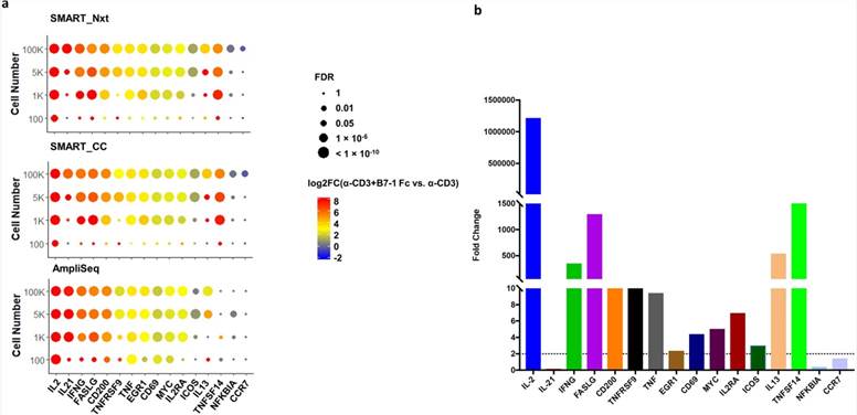 Fig 3. Well-known T cell activation markers were detectable from 1 K cell input upwards, with AmpliSeq detecting a higher percentage even at 100 cells. (Wang et al., 2019)