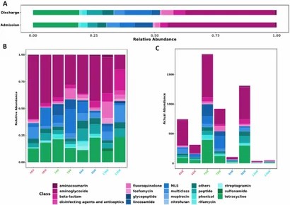 Gut resistome analysis showing aminoglycoside, tetracycline, and mcr antibiotic resistance genes in hospitalized patients at admission and discharge