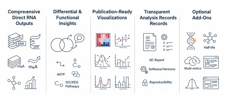 Key outputs and benefits of Nanopore Direct RNA Sequencing, including comprehensive data, functional insights, visualizations, transparent records, and optional add-ons. 