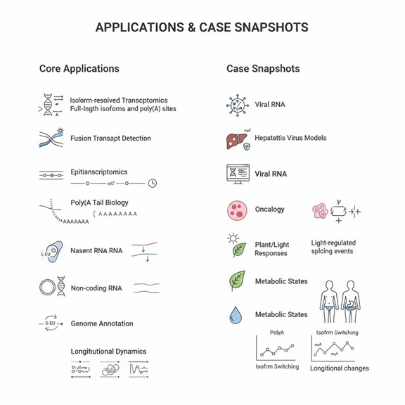 Core applications and specific case snapshots demonstrating the versatility of Nanopore Direct RNA Sequencing.