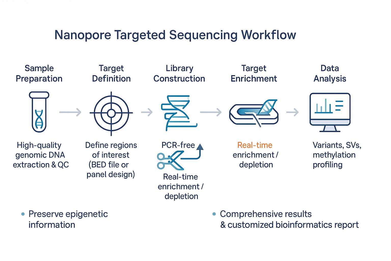 Nanopore targeted sequencing workflow with Cas9 targeting, adaptive sampling, and bioinformatics analysis