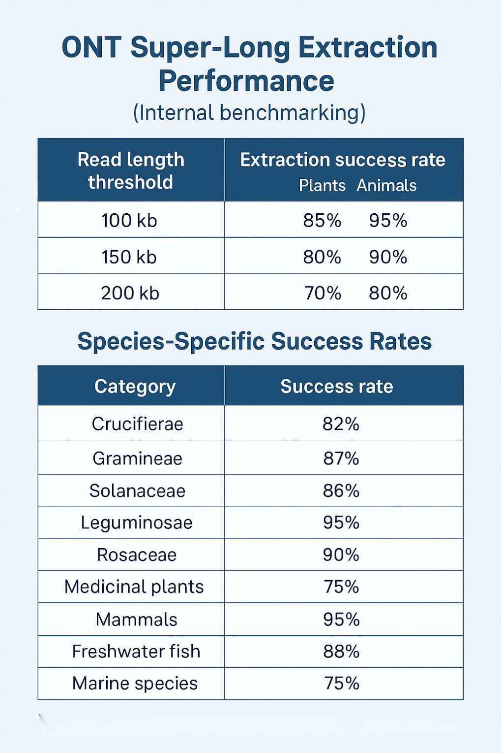 ONT super-long DNA extraction success rates for plants and animals in nanopore ultra long sequencing