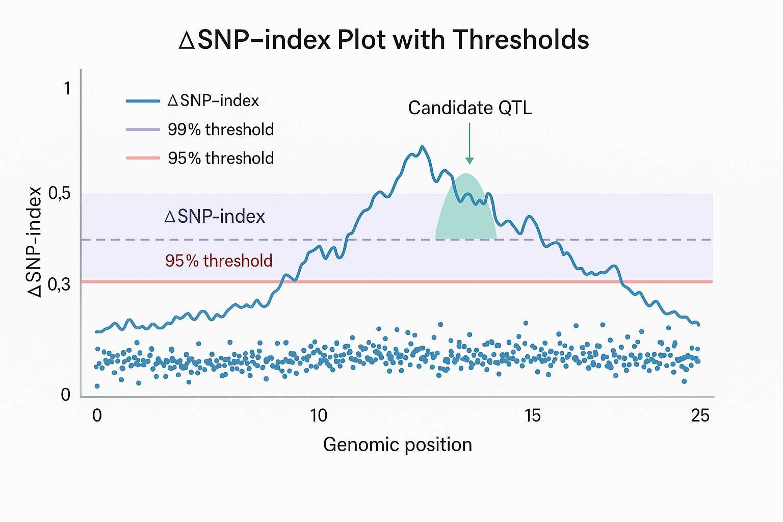 QTL-seq ΔSNP-index plot showing candidate regions