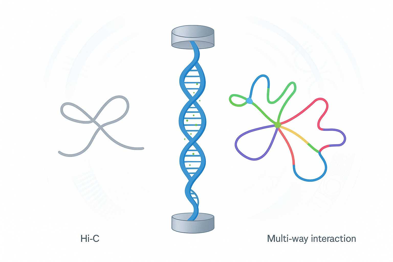 Pore-C sequencing illustration showing multi-way chromatin interactions vs Hi-C