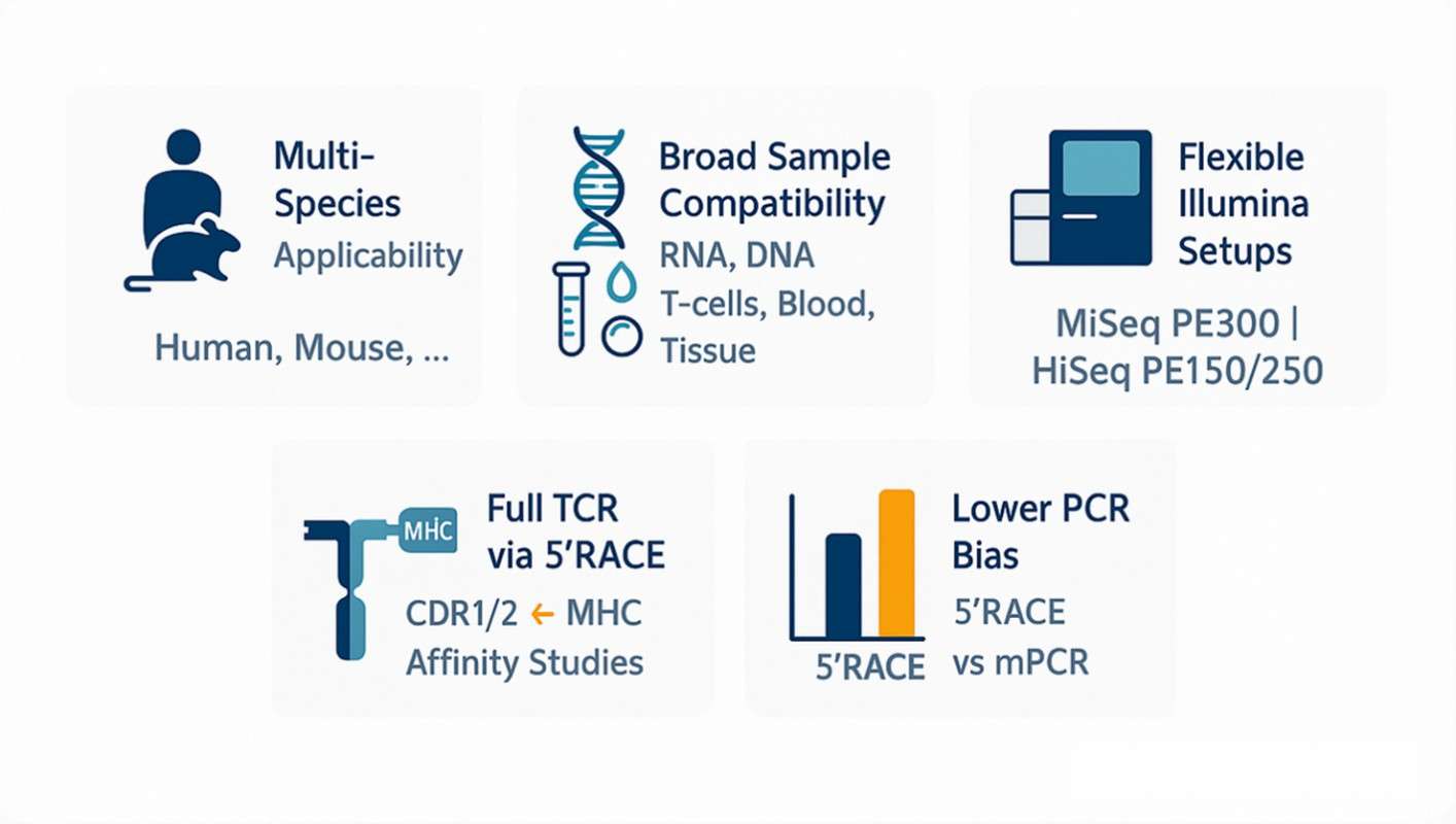 Five-card infographic showing advantages of TCR and BCR sequencing: multi-species use, broad sample types, flexible Illumina setups, full TCR via 5′RACE for CDR1/2–MHC studies, and lower PCR bias than mPCR (RUO).