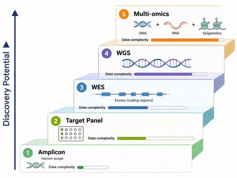 NGS Assay Selection Ladder