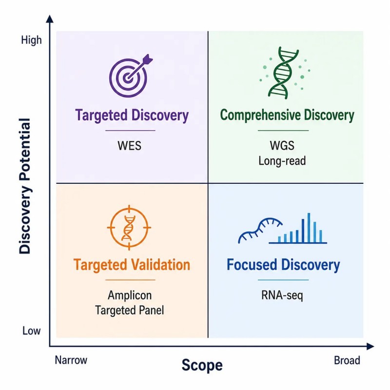 NGS Application Selection Matrix
